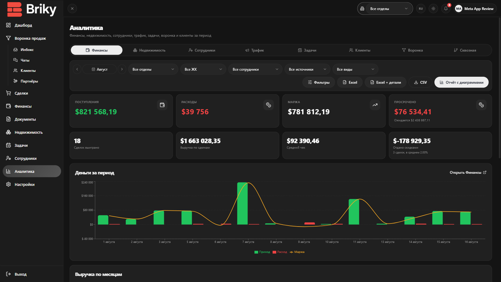 Аналітика Briky: воронка, джерела лідів, продажі по менеджерах